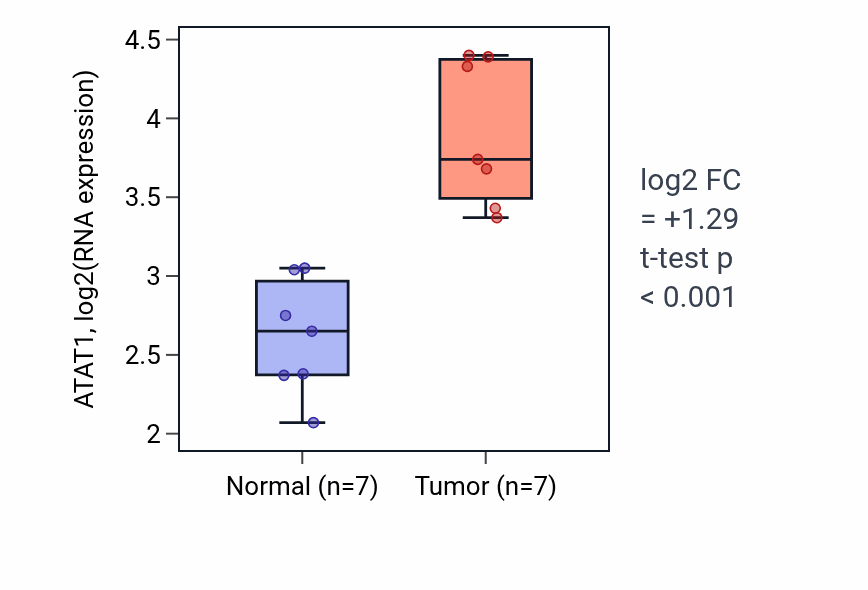 Tumor-vs-normal expression box plot for ATAT1 in COAD.