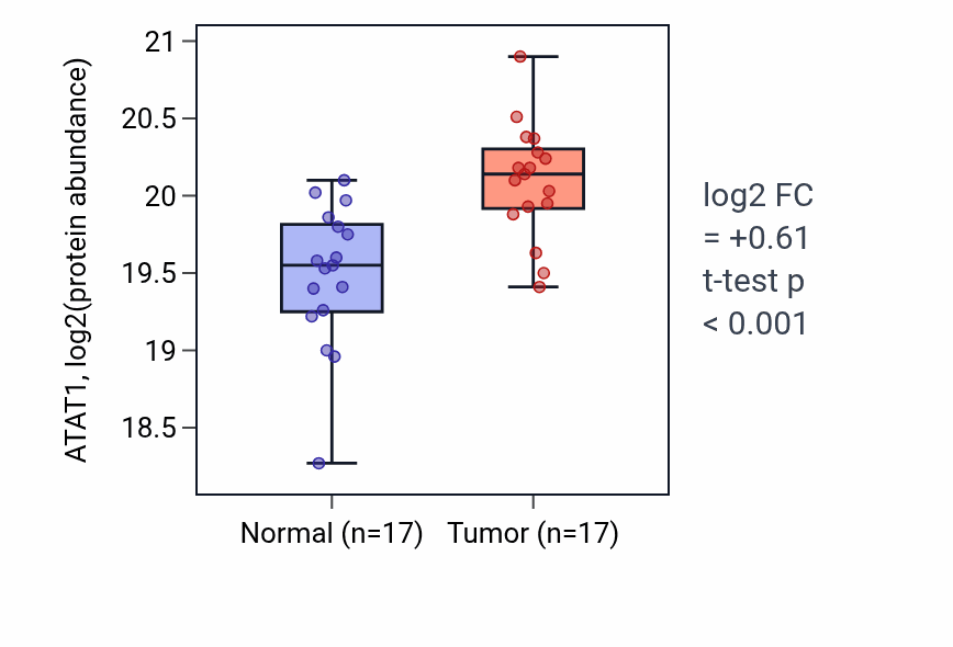 Tumor-vs-normal mass-spec protein box plot for ATAT1 in PDAC.