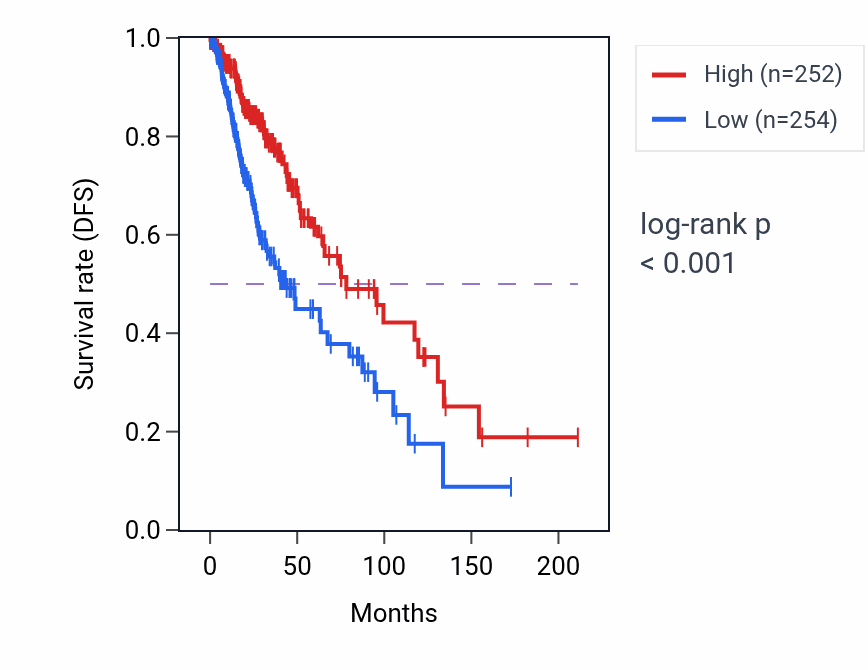 Kaplan&ndash;Meier survival curve for ATCAY RNA expression in LGG: high vs low expression groups.