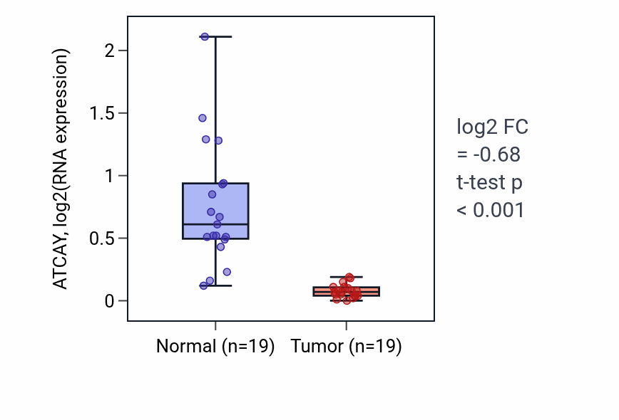 Tumor-vs-normal expression box plot for ATCAY in COAD.