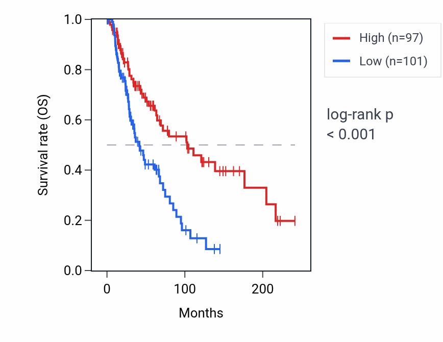 Kaplan&ndash;Meier survival curve for ATE1-AS1 RNA expression in SKCM: high vs low expression groups.