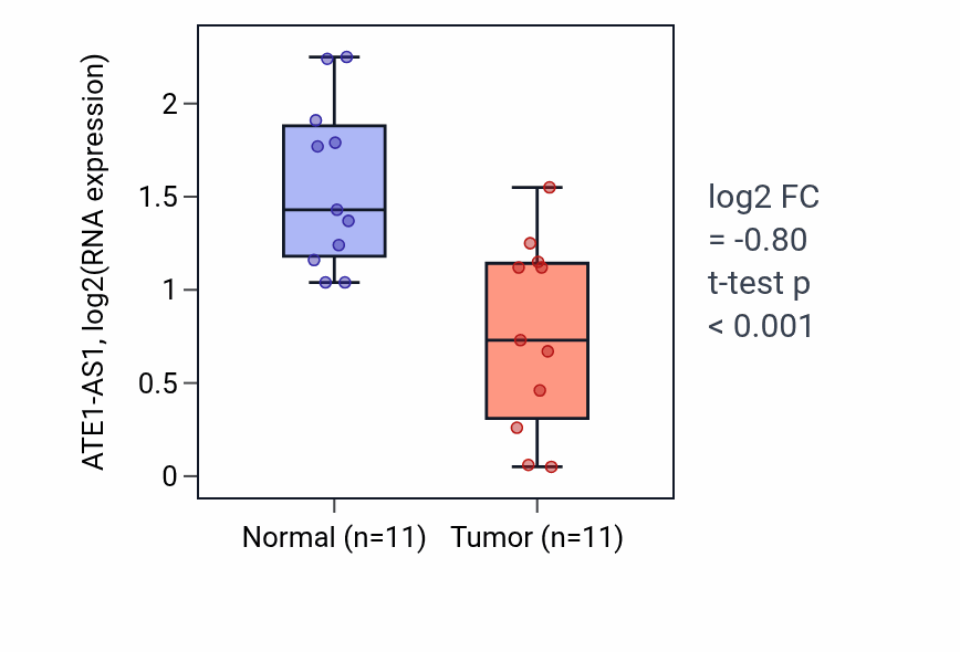 Tumor-vs-normal expression box plot for ATE1-AS1 in KICH.