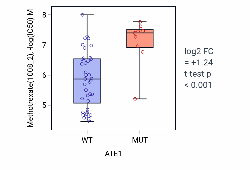 Box plot of Methotrexate in ATE1-low vs ATE1-high samples in LARGE_INTESTINE.