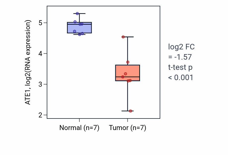 Tumor-vs-normal expression box plot for ATE1 in KICH.