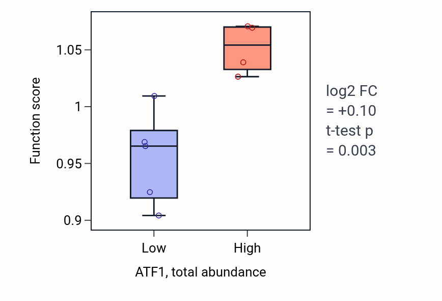 Box plot of Response to axon injury in ATF1-low vs ATF1-high samples in LARGE_INTESTINE.