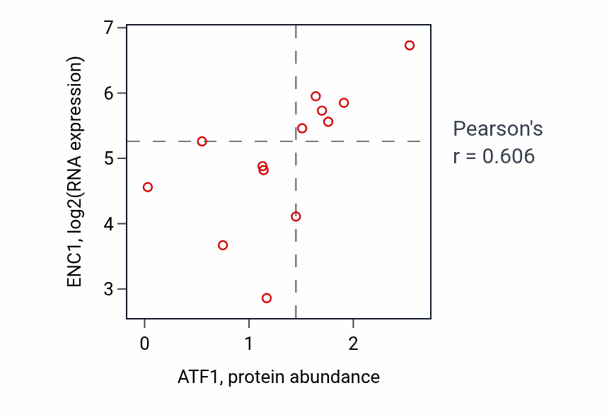 Per-sample scatter of ATF1 vs ENC1 in PANCREAS (Pearson r = 0.61).