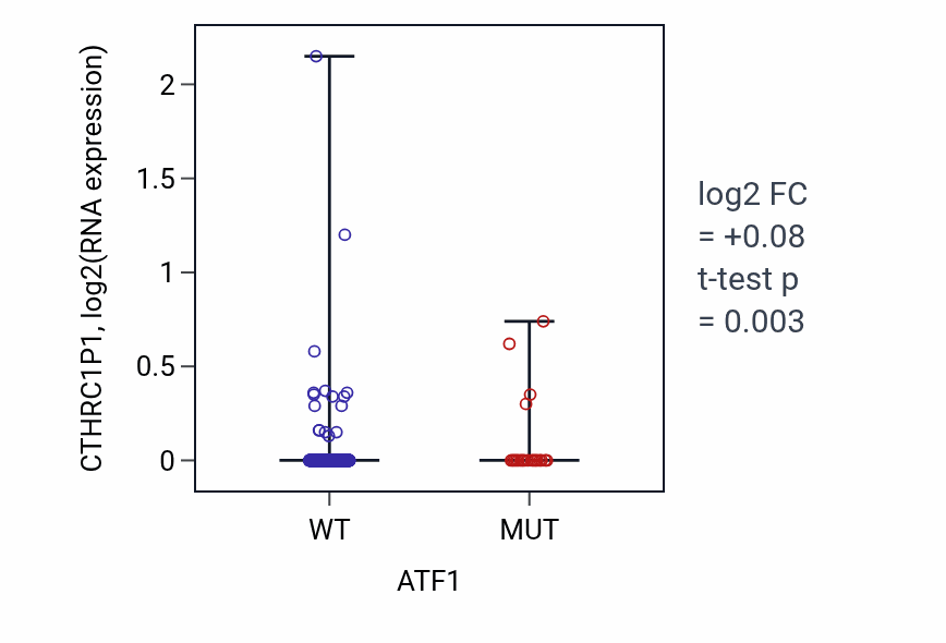 Box plot of CTHRC1P1 in ATF1-low vs ATF1-high samples in UCEC.