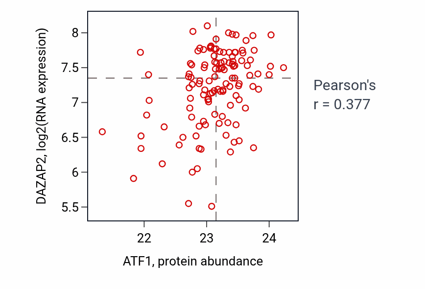 Per-sample scatter of ATF1 vs DAZAP2 in BRCA (Pearson r = 0.38).