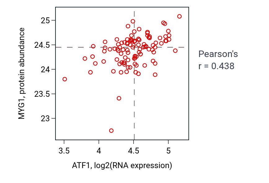 Per-sample scatter of ATF1 vs MYG1 in PDAC (Pearson r = 0.44).