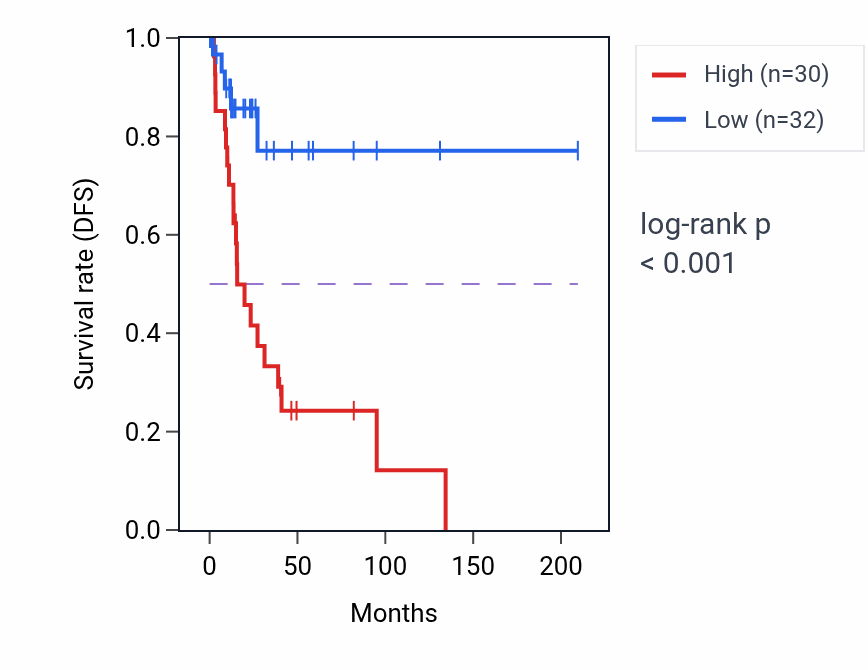 Kaplan&ndash;Meier survival curve for ATF1 RNA expression in CESC: high vs low expression groups.