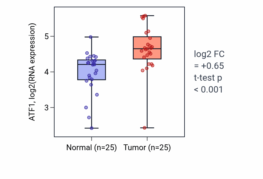 Tumor-vs-normal expression box plot for ATF1 in HNSC.