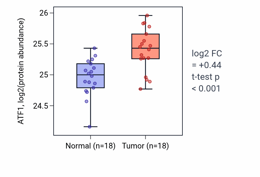 Tumor-vs-normal mass-spec protein box plot for ATF1 in COAD.