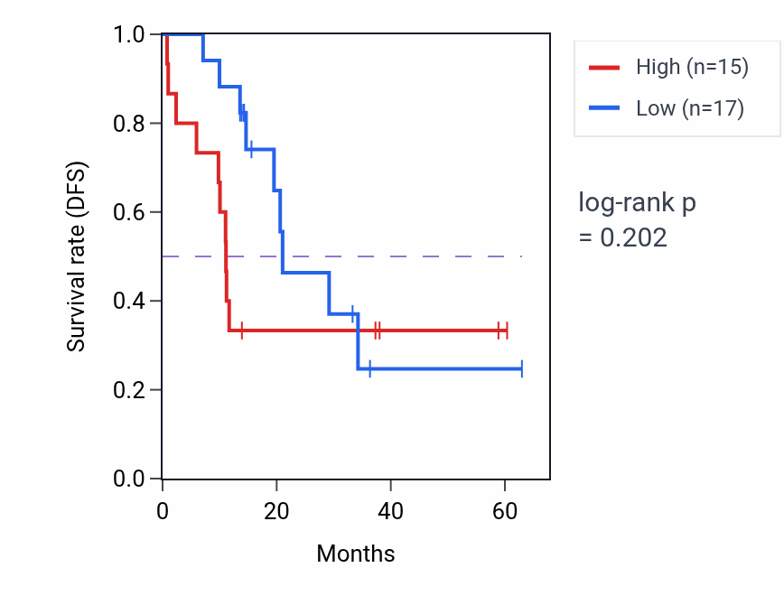 Kaplan&ndash;Meier survival curve for ATF1 mass-spec protein-high vs -low samples in LUAD.