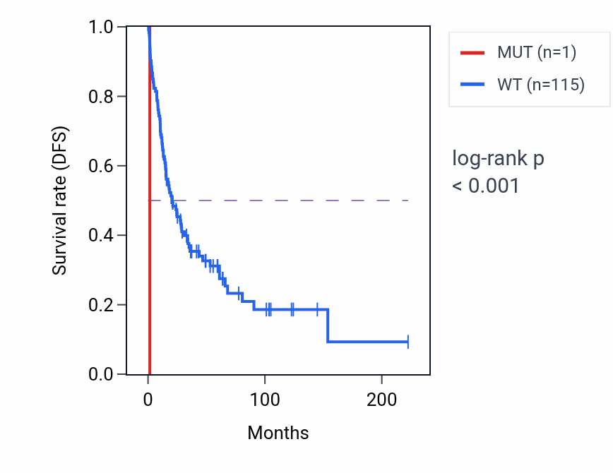 Kaplan&ndash;Meier survival curve for ATF1 mutant vs wild-type samples in SKCM.