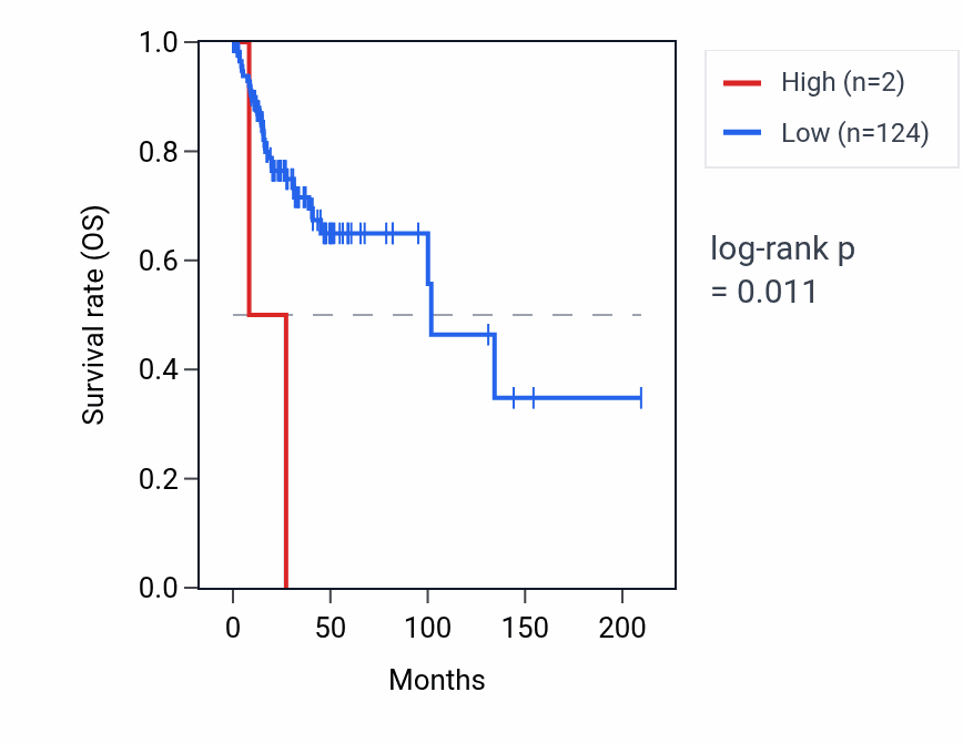 Kaplan&ndash;Meier survival curve for ATF1P1 RNA expression in CESC: high vs low expression groups.