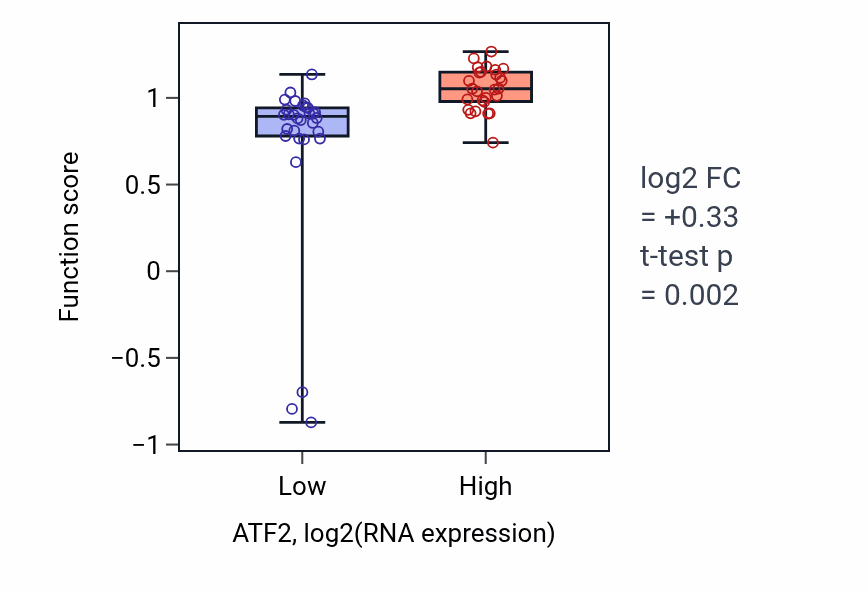 Box plot of Medulla oblongata development in ATF2-low vs ATF2-high samples in BREAST.