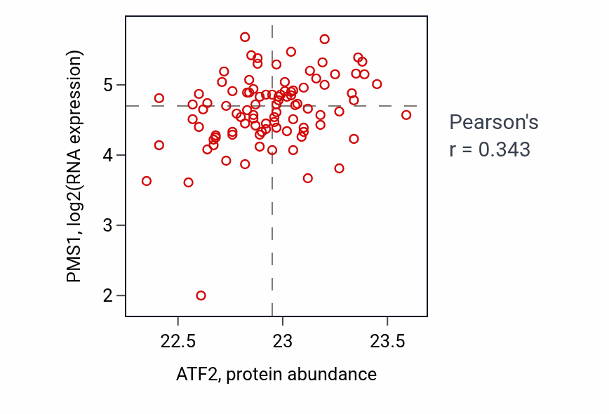 Per-sample scatter of ATF2 vs PMS1 in UCEC (Pearson r = 0.34).