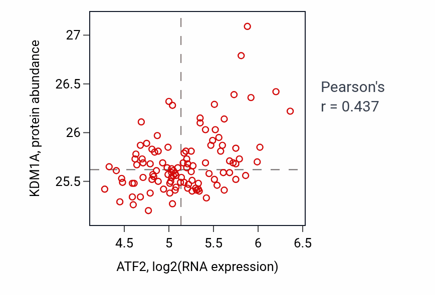 Per-sample scatter of ATF2 vs KDM1A in LSCC (Pearson r = 0.44).