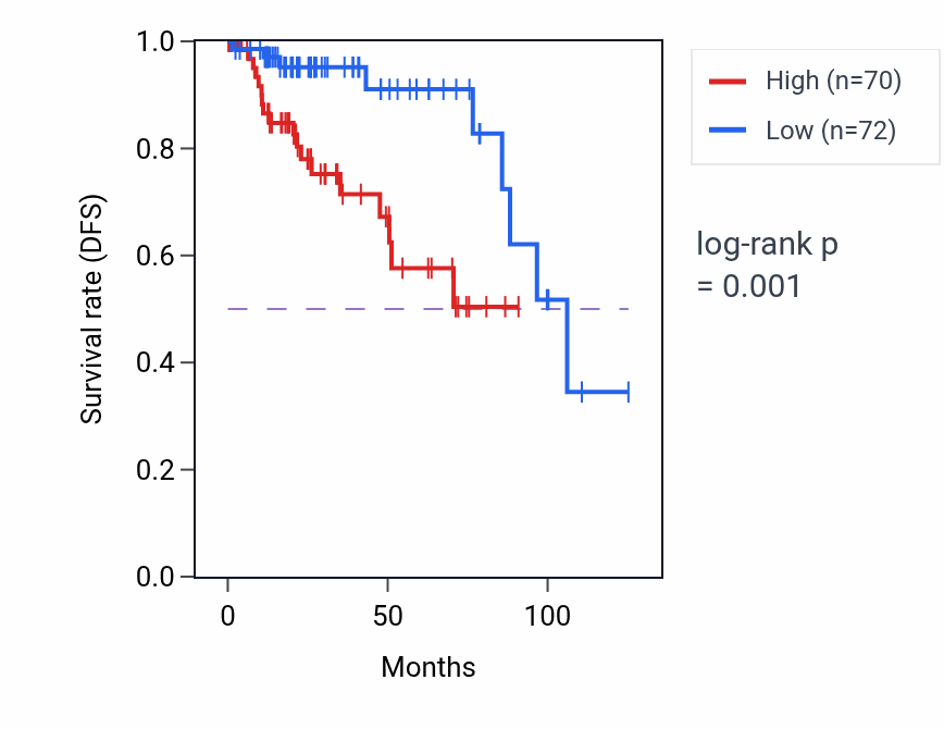 Kaplan&ndash;Meier survival curve for ATF2 RNA expression in KIRP: high vs low expression groups.