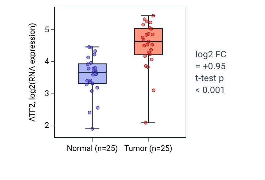 Tumor-vs-normal expression box plot for ATF2 in HNSC.
