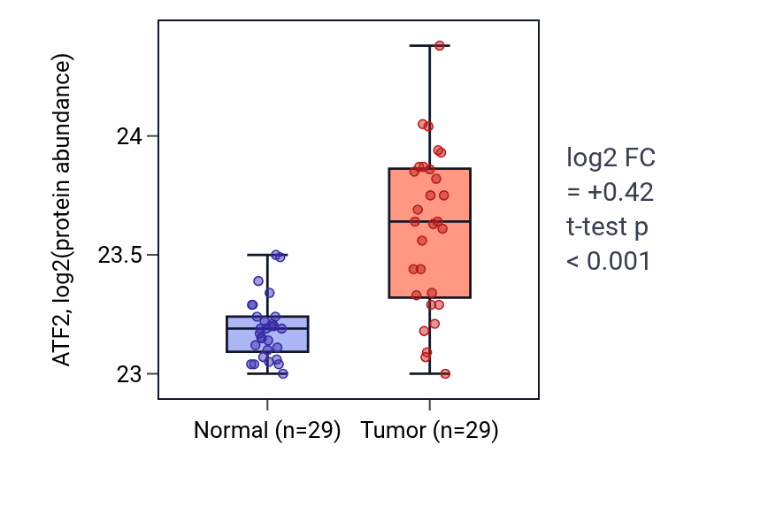 Tumor-vs-normal mass-spec protein box plot for ATF2 in CCRCC.