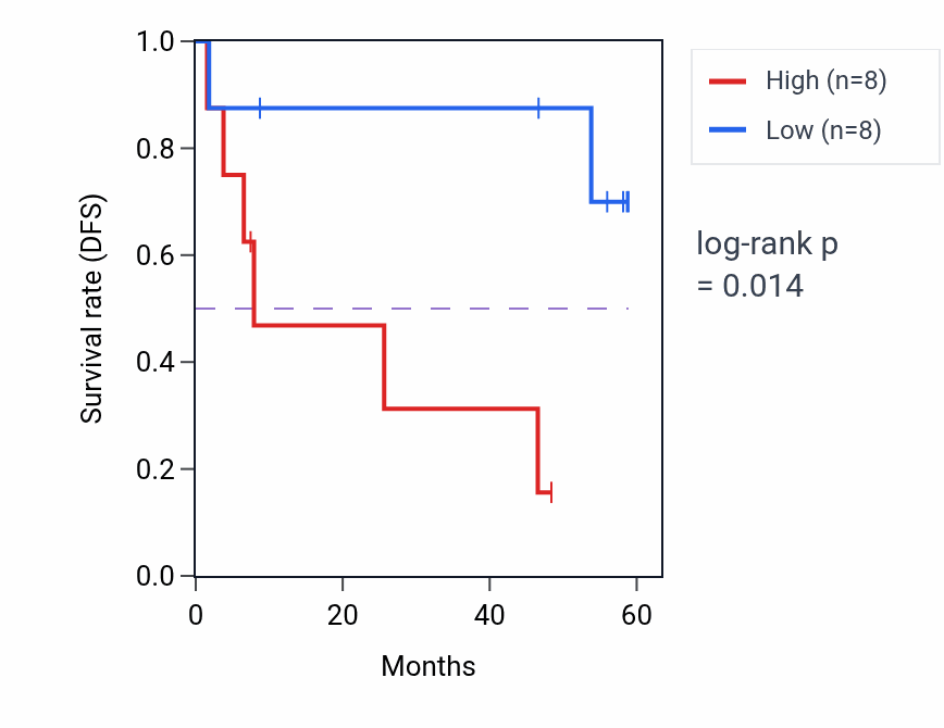 Kaplan&ndash;Meier survival curve for ATF2 mass-spec protein-high vs -low samples in CCRCC.