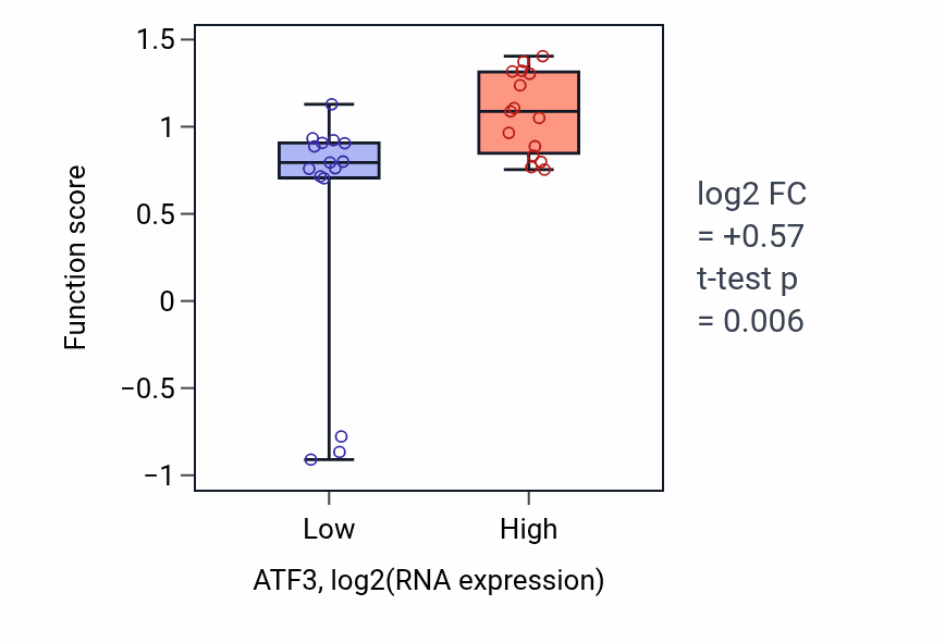 Box plot of Positive regulation of extrinsic apoptotic signaling pathway via death domain receptors in ATF3-low vs ATF3-high samples in BLOOD_Myeloma.