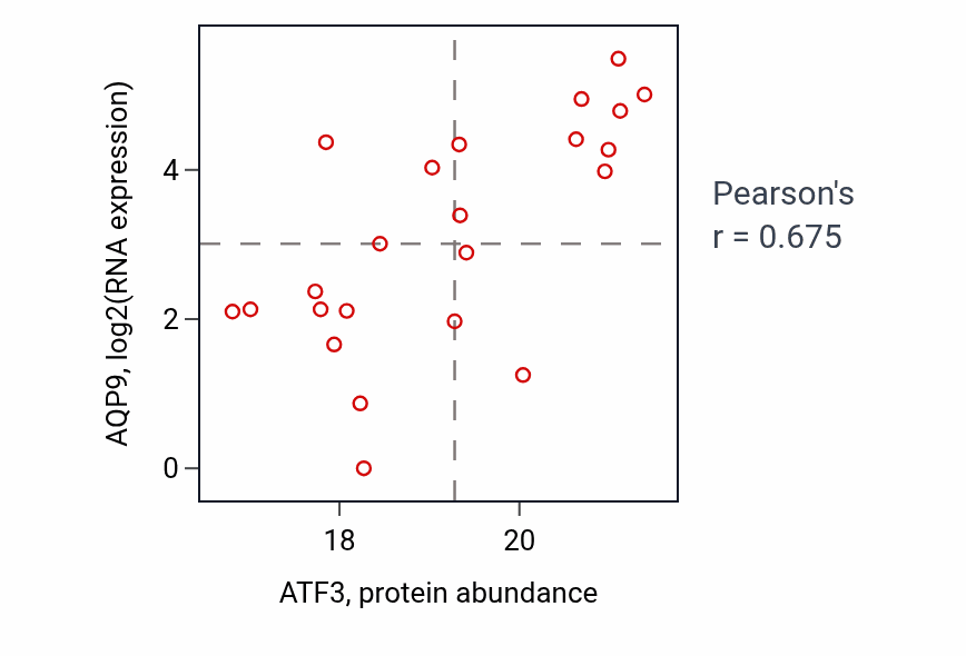 Per-sample scatter of ATF3 vs AQP9 in HNSC (Pearson r = 0.68).