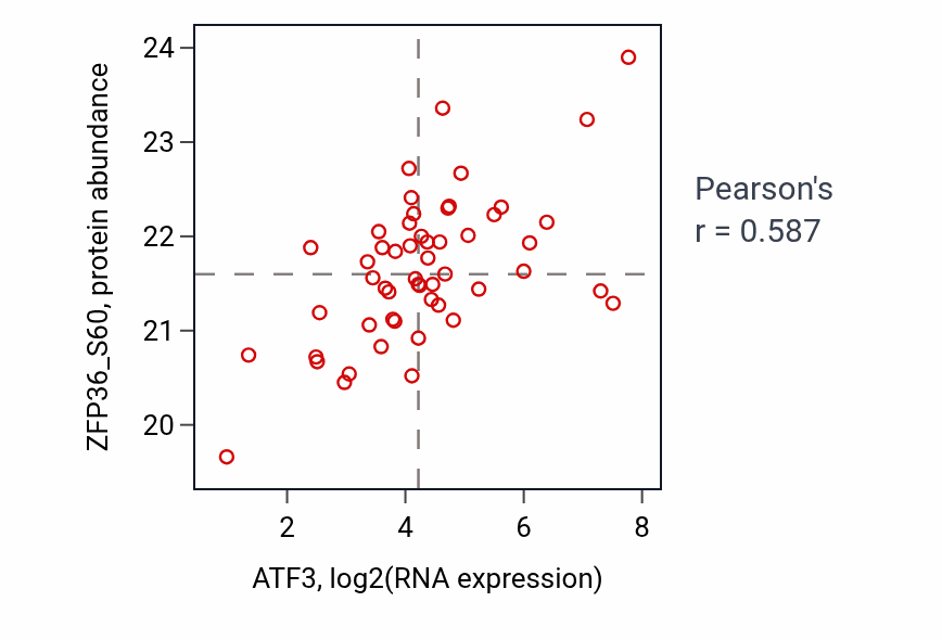 Per-sample scatter of ATF3 vs ZFP36_S60 in BRCA (Pearson r = 0.59).