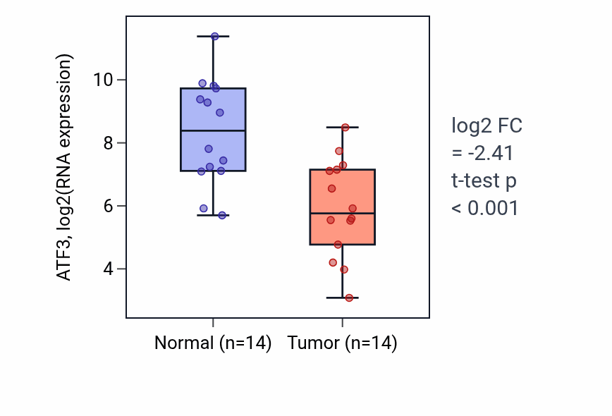 Tumor-vs-normal expression box plot for ATF3 in BLCA.