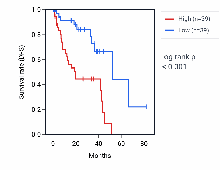 Kaplan&ndash;Meier survival curve for ATF3 RNA-high vs -low samples in UVM.