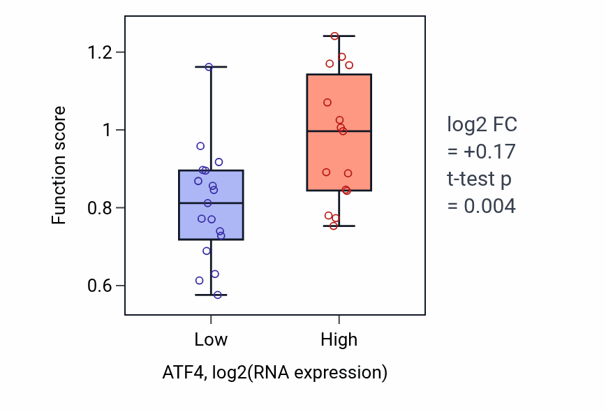 Box plot of Hydrogen sulfide biosynthetic process in ATF4-low vs ATF4-high samples in OESOPHAGUS.