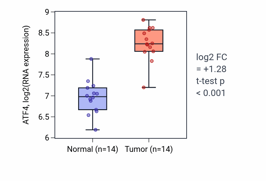 Tumor-vs-normal expression box plot for ATF4 in KIRC.