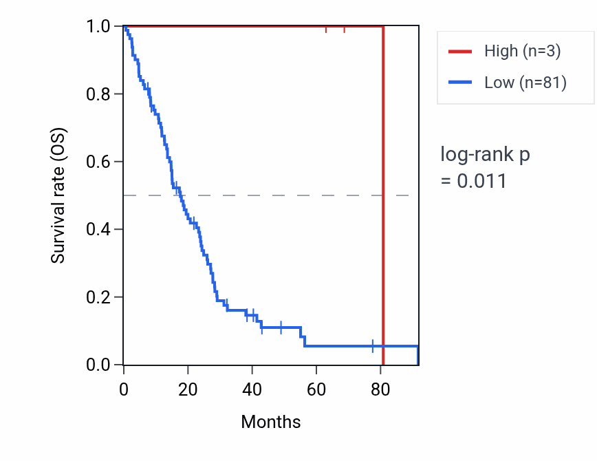 Kaplan&ndash;Meier survival curve for ATF4P1 RNA expression in MESO: high vs low expression groups.