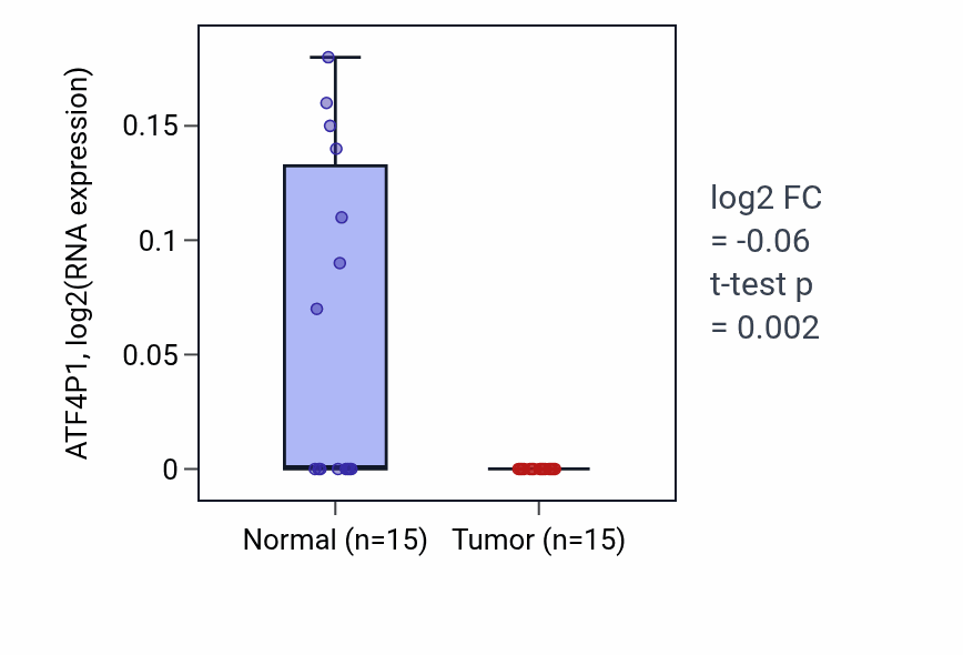 Tumor-vs-normal expression box plot for ATF4P1 in LUAD.