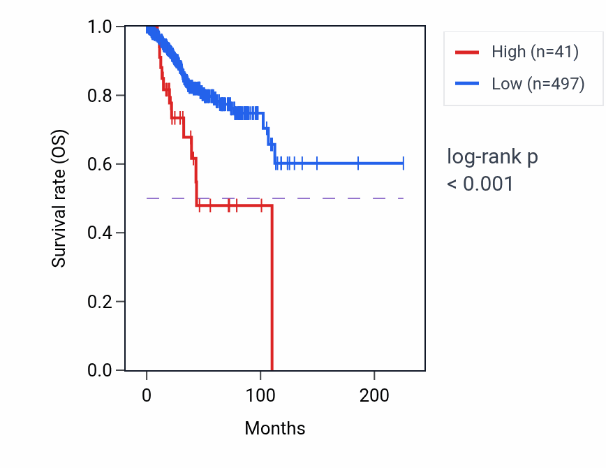 Kaplan&ndash;Meier survival curve for ATF4P2 RNA expression in UCEC: high vs low expression groups.