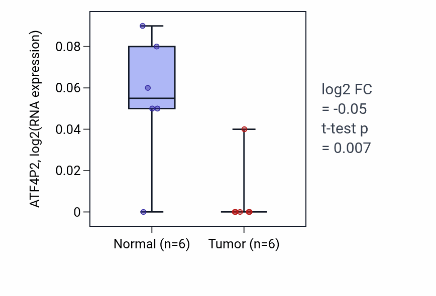 Tumor-vs-normal expression box plot for ATF4P2 in STAD.