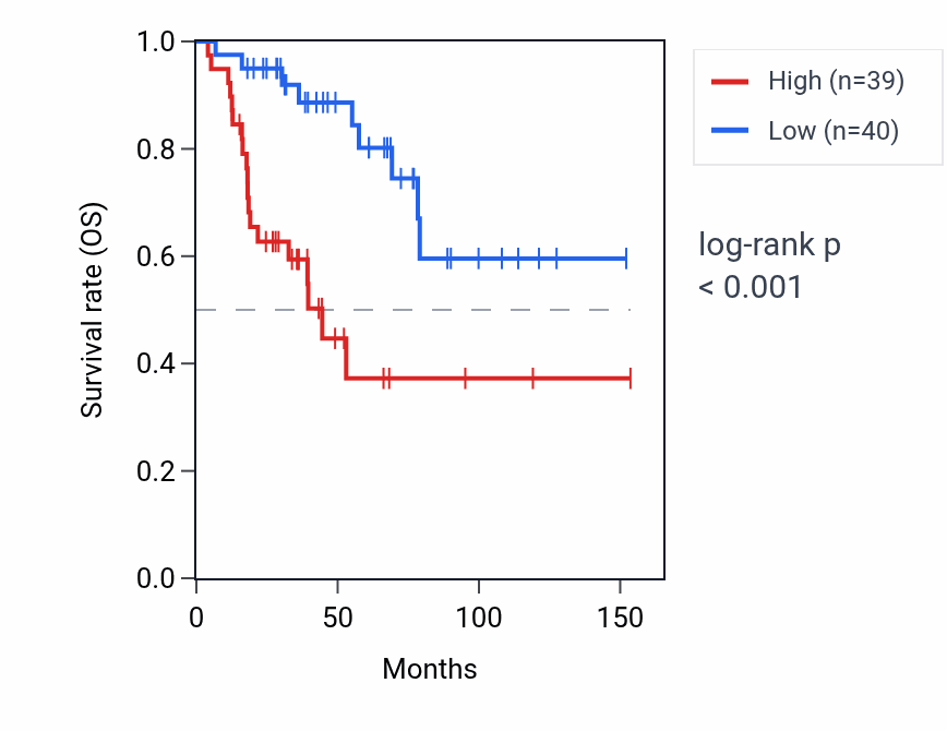Kaplan&ndash;Meier survival curve for ATF4P3 RNA expression in ACC: high vs low expression groups.