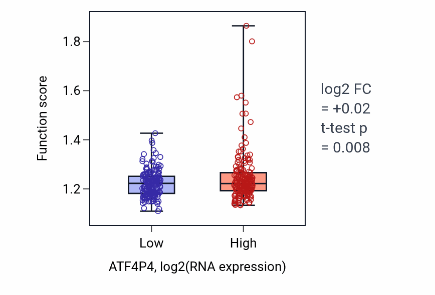 Box plot of Ribosomal large subunit assembly in ATF4P4-low vs ATF4P4-high samples in STAD.