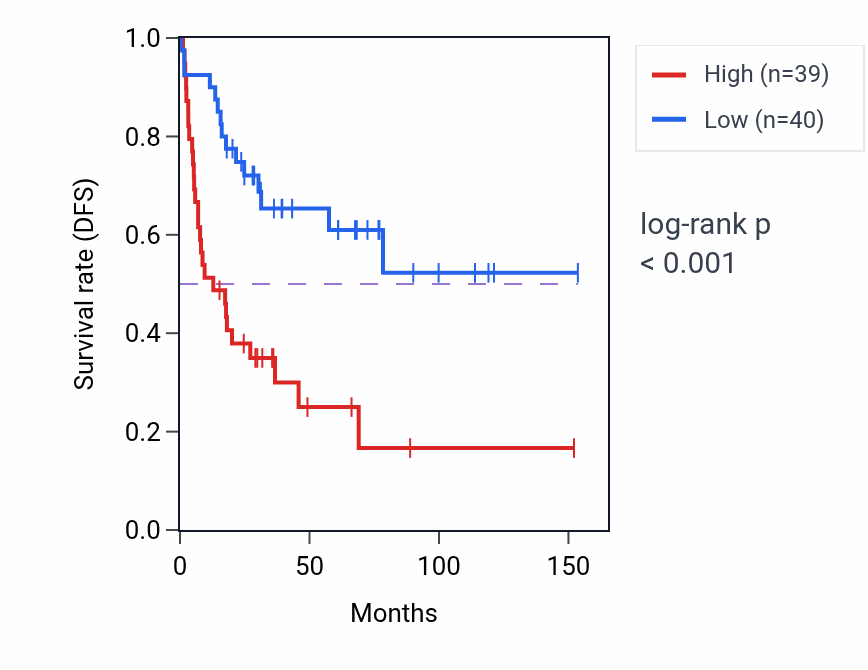 Kaplan&ndash;Meier survival curve for ATF4P4 RNA-high vs -low samples in ACC.