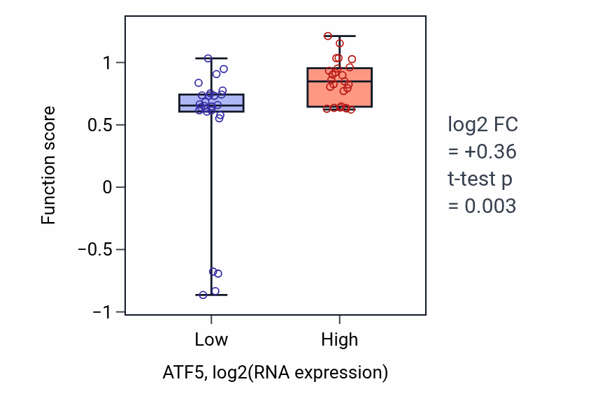 Box plot of Cell proliferation in hindbrain in ATF5-low vs ATF5-high samples in PANCREAS.