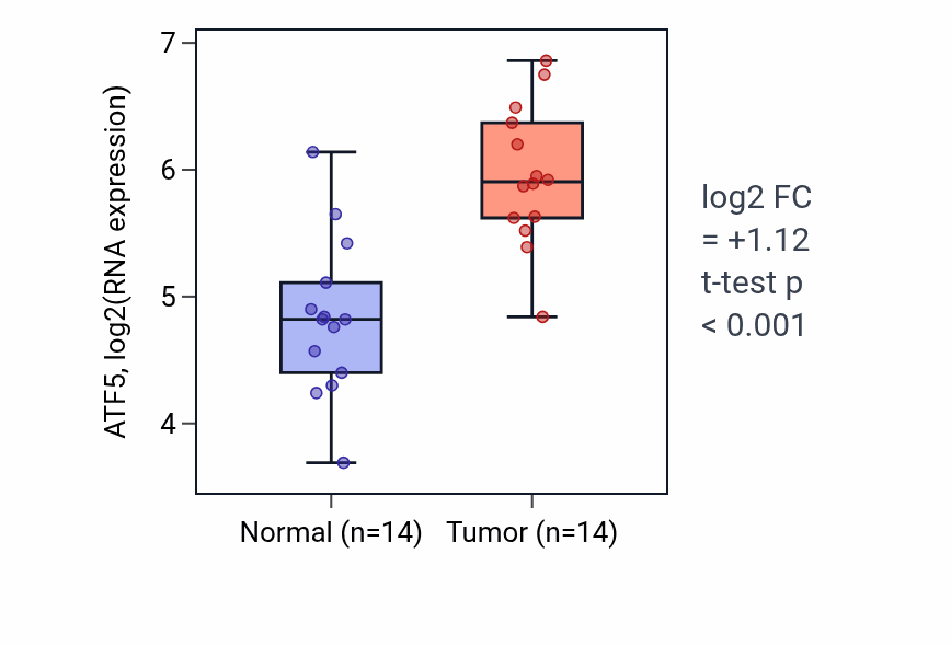 Tumor-vs-normal expression box plot for ATF5 in KIRC.