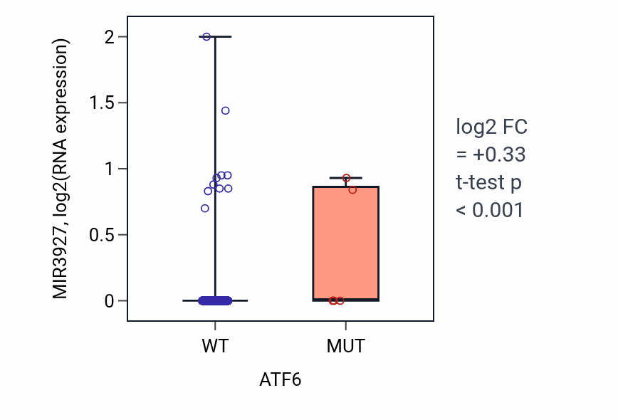 Box plot of MIR3927 in ATF6-low vs ATF6-high samples in BLCA.