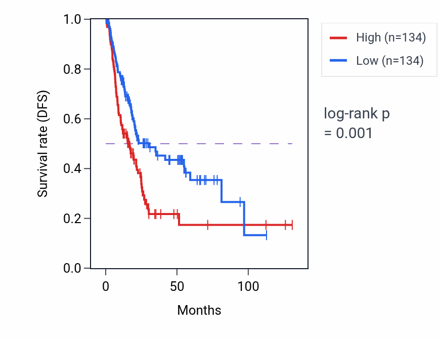 Kaplan&ndash;Meier survival curve for ATF6 RNA expression in BLCA: high vs low expression groups.