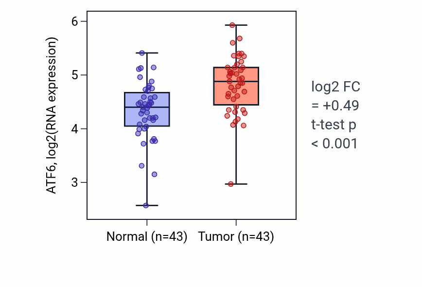Tumor-vs-normal expression box plot for ATF6 in HNSC.