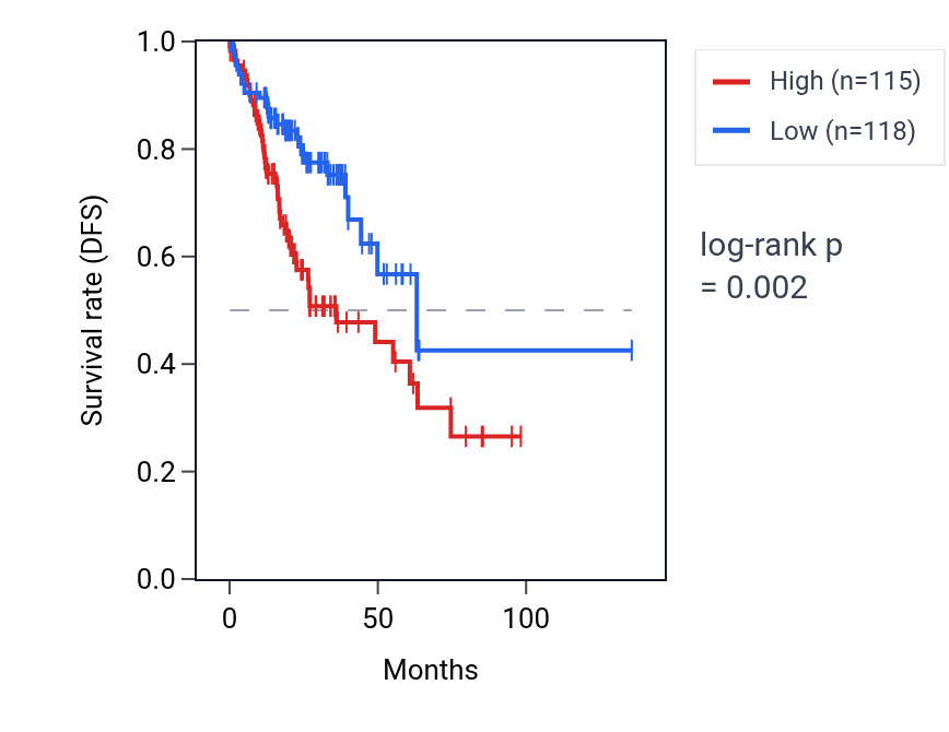 Kaplan&ndash;Meier survival curve for ATF6B RNA expression in COAD: high vs low expression groups.