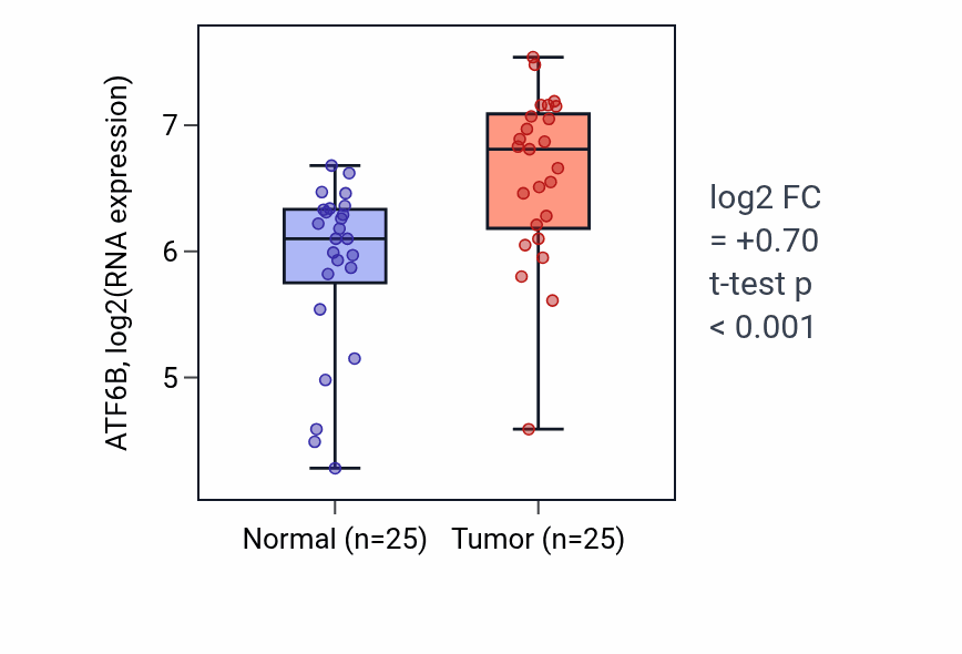 Tumor-vs-normal expression box plot for ATF6B in HNSC.
