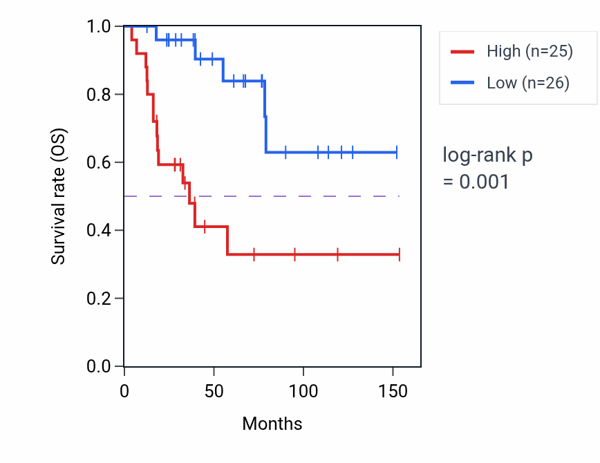 Kaplan&ndash;Meier survival curve for ATF7-NPFF RNA expression in ACC: high vs low expression groups.