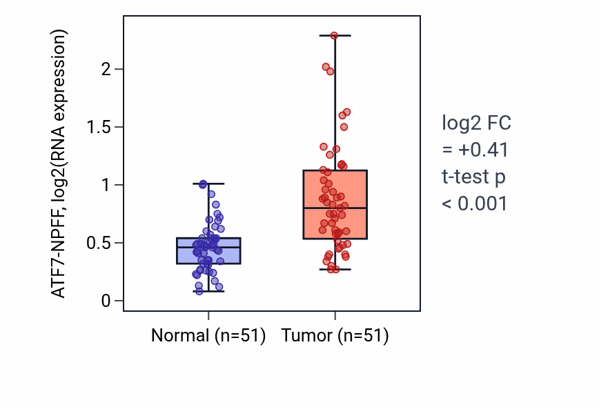 Tumor-vs-normal expression box plot for ATF7-NPFF in KIRC.
