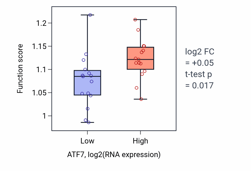 Box plot of Regulation of chromatin organization in ATF7-low vs ATF7-high samples in BLOOD_Myeloma.